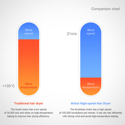 Airbot Aria Lite High Speed Hair Dryer